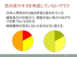 色の見やすさを考慮していないグラフ
• 日本人男性の5%強は色盲と言われている
• 暖色系だけの色だけ、明度が近い色だけのグラ
フは見づらいとされる
• 緑色錐体が反応しないと右のように見える
12
 