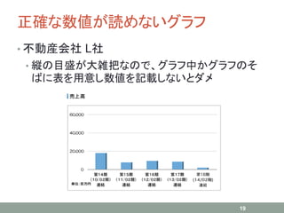 正確な数値が読めないグラフ
• 不動産会社 L社
• 縦の目盛が大雑把なので、グラフ中かグラフのそ
ばに表を用意し数値を記載しないとダメ
19
 