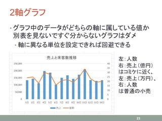 2軸グラフ
• グラフ中のデータがどちらの軸に属している値か
別表を見ないですぐ分からないグラフはダメ
• 軸に異なる単位を設定できれば回避できる
23
左：人数
右：売上（億円）
はコミケに近く、
左：売上（万円）、
右：人数
は普通の小売
 