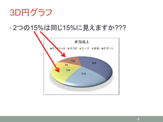 3D円グラフ
• 2つの15%は同じ15%に見えますか???
5
 