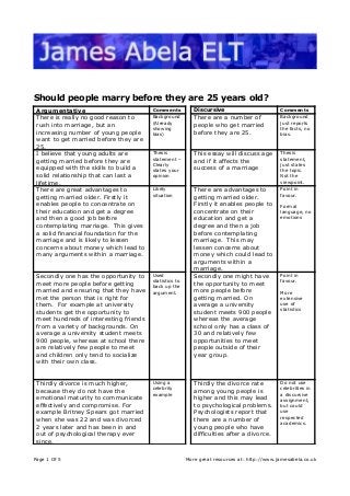 Should people marry before they are 25 years old?
Argumentative Comments Discursive Comments
There is really no good reason to
rush into marriage, but an
increasing number of young people
want to get married before they are
25.
Background
(Already
showing
bias)
There are a number of
people who get married
before they are 25.
Background
just reports
the facts, no
bias.
I believe that young adults are
getting married before they are
equipped with the skills to build a
solid relationship that can last a
lifetime.
Thesis
statement –
Clearly
states your
opinion
This essay will discuss age
and if it affects the
success of a marriage
Thesis
statement,
just states
the topic.
Not the
viewpoint.
There are great advantages to
getting married older. Firstly it
enables people to concentrate on
their education and get a degree
and then a good job before
contemplating marriage. This gives
a solid financial foundation for the
marriage and is likely to lessen
concerns about money which lead to
many arguments within a marriage.
Likely
situation
There are advantages to
getting married older.
Firstly it enables people to
concentrate on their
education and get a
degree and then a job
before contemplating
marriage. This may
lessen concerns about
money which could lead to
arguments within a
marriage.
Point in
favour.
Formal
language, no
emotions
Secondly one has the opportunity to
meet more people before getting
married and ensuring that they have
met the person that is right for
them. For example at university
students get the opportunity to
meet hundreds of interesting friends
from a variety of backgrounds. On
average a university student meets
900 people, whereas at school there
are relatively few people to meet
and children only tend to socialize
with their own class.
Used
statistics to
back up the
argument.
Secondly one might have
the opportunity to meet
more people before
getting married. On
average a university
student meets 900 people
whereas the average
school only has a class of
30 and relatively few
opportunities to meet
people outside of their
year group.
Point in
favour.
More
extensive
use of
statistics
Thirdly divorce is much higher,
because they do not have the
emotional maturity to communicate
effectively and compromise. For
example Britney Spears got married
when she was 22 and was divorced
2 years later and has been in and
out of psychological therapy ever
since.
Using a
celebrity
example
Thirdly the divorce rate
among young people is
higher and this may lead
to psychological problems.
Psychologists report that
there are a number of
young people who have
difficulties after a divorce.
Do not use
celebrities in
a discursive
assignment,
but could
use
respected
academics.
Page 1 Of 5 More great resources at: http://www.jamesabela.co.uk
 