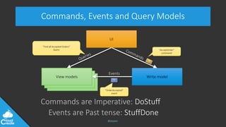@jeppec
Read model
Read model
Commands, Events and Query Models
Events
UI
Write modelView models
”AcceptOrder”
command
”OrderAccepted”
event
”Find all Accepted Orders”
Query
Commands are Imperative: DoStuff
Events are Past tense: StuffDone
 