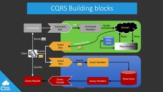 @jeppec
CQRS Building blocks
Client
Commands
Command
Bus
Sends
Command
Handlers
Modify
Repositories
Read Write
Data
store
Event
Bus
Event Handlers
Events
Read store
Query HandlersQuery Results
Queries
Events
Domain
 