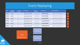 @jeppec
Event Replaying
Type Aggregate
Identifier
Sequence
Number
Timestamp Event
Identifier
EventType SerializedEvent
Order 14237 0 2014-01-06 7:39 {Guid-1} OrderCreated <serialized event>…
Order 14237 1 2014-01-06 7:40 {Guid-2} ProductAdded <serialized event>…
Order 14237 2 2014-01-06 7:41 {Guid-3} ProductAdded <serialized event>…
Order 14237 3 2014-01-06 7:45 {Guid-4} ProductRemoved <serialized event>…
Order 14237 4 2014-01-06 7:46 {Guid-5} ProductAdded <serialized event>…
Order 14237 5 2014-01-06 7:50 {Guid-6} OrderAccepted <serialized event>…
Order
Accepted: true
Orderline
Orderline
 