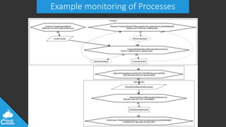 @jeppec
Example monitoring of Processes
 