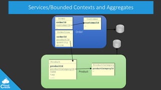 @jeppec
Services/Bounded Contexts and Aggregates
Order
Product
Customer
customerId
…
Order
orderId
customerId
…
OrderLine
orderId
productId
quantity
price
ProductCategory
productCategoryId
…
Product
productId
productCategoryId
name
tag
...
 
