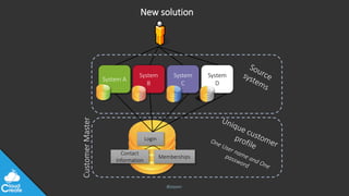 @jeppec
Login
Contact
Information
Memberships
CustomerMaster
System A
System
B
System
C
System
D
New solution
 