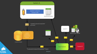 @jeppec
System A
Update Customer
Contact Info
Update
Customer
ContactInfo
Process
”UpdateCustomerContactInfo”
command
Event Publisher
”CustomerContactInfoUpdated” Event
Customer View
Customer
local/cached replica
System D
BI/And other parties
System B
Customer Master
 