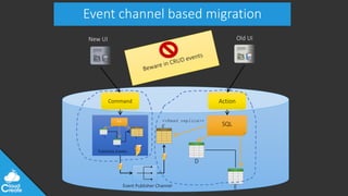 @jeppec
Event channel based migration
New UI Old UI
Command Action
SQL
D
E
<<Read replica>>
C
Publishes Events
Event Publisher Channel
SQL
A
B
C
 