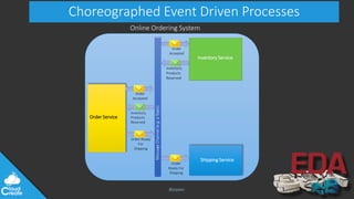 @jeppec
Choreographed Event Driven Processes
Order Service
Order
Accepted
Inventory Service
Shipping Service
Online Ordering System
MessageChannel(e.g.aTopic)
Order
Accepted
Inventory
Products
Reserved
Inventory
Products
Reserved
Order Ready
For
Shipping
Order
Ready For
Shipping
 