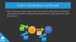 @jeppec
Event coordination continued
• Rule: If Service D also needs data from Event B, then Service D should
also listen for Event B instead of having Service C copy data from Event
B to Event C
Service C Event C
Data:
X
Data: Y
Data:
C
Service
D
Data: Y
 