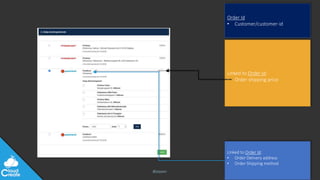@jeppec
Order Id
• Customer/customer-id
Linked to Order Id:
• Order Delivery address
• Order Shipping method
Linked to Order Id:
• Order shipping price
 