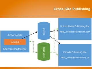 Cross-Site Publishing
 