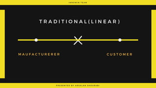 I N N O W I N T E A M
P R E S E N T E D B Y A R S A L A N S H O U R A B I
T R A D I T I O N A L ( L I N E A R )
M A U F A C T U R E R E R C U S T O M E R
 
