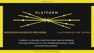 I N N O W I N T E A M
P R E S E N T E D B Y A R S A L A N S H O U R A B I
P L A T F O R M
C U S T O M E R S O R U S E R S
A platform is a business model that creates value by facilitating
exchanges between two or more interdependent groups, usually
consumers and producers.
PRODUCERS OR SERVICE PROVIDERS
 