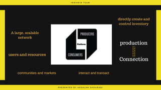 I N N O W I N T E A M
P R E S E N T E D B Y A R S A L A N S H O U R A B I
A large, scalable
network
users and resources
communities and markets interact and transact
directly create and
control inventory
production
Connection
 