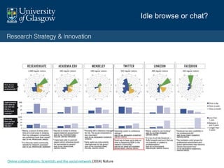 Online collaborations: Scientists and the social network (2014) Nature
Idle browse or chat?
 