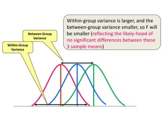 Within-Group
Variance
Between-Group
Variance
Within-group variance is larger, and the
between-group variance smaller, so F will
be smaller (reflecting the likely-hood of
no significant differences between these
3 sample means)
 