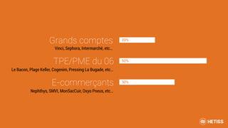 Grands comptes 20%
50%
30%
TPE/PME du 06
E-commerçants
Vinci, Sephora, Intermarché, etc…
Le Bacon, Plage Keller, Cogenim, Pressing La Bugade, etc…
Nephthys, SMVI, MonSacCuir, Oxyo Pneus, etc…
 