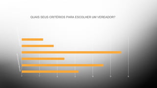 QUESITO 4: CRITÉRIOS PARA A ESCOLHA
AFETIVIDADE/INTIMIDADE
COMPETÊNCIA/IDONEIDADE
0
5
10
15
20
25
30
QUAIS SEUS CRITÉRIOS PARA ESCOLHER UM VEREADOR?
 