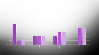 2- AVALIAÇÃO DO TRABALHO DO LEGISLATIVO pelo próprio legislativo
Série3
BOM
REGULAR
RUIM
0123456
AUTO-AVALIAÇÃO
 
