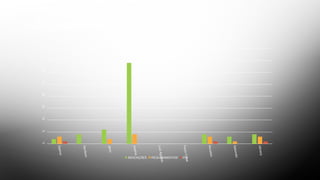 DESEMPENHO 2013
Djalma
Genilson
Jânio
Joedna
LuizAgnaldo
PauloCésar
Ronaldo
Salomão
Ubiracy
0510152025303540
DESEMPENHO 2013
INDICAÇÕES REQUERIMENTOS PLs
 