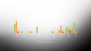 DESEMPENHO 2014
DJALMA
GENILSON
JÂNIO
JOEDNA
LUIZAGNALDO
PAULOCÉSAR
RONALDO
SALOMÃO
UBIRACY
0123456789
DESEMPENHO 2014
INDICAÇÕES REQUERIMENTOS PLs
 