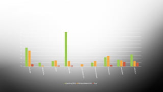 DESEMPENHO GERAL 13/16
DJALMA
GENILSON
JÂNIO
JOEDNA
LUIZAGNALDO
PAULOCÉSAR
RONALDO
SALOMÃO
UBIRACY
05101520253035404550
DESEMPENHO TOTAL 13/16
INDICAÇÕES REQUERIMENTOS PLs
 