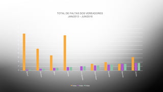 Série3
Genilson
Jânio
Joedna
LuizAgnaldo
PauloCésar
Ronaldo
Salomão
Ubiracy
05101520253035404550
TOTAL DE FALTAS DOS VEREADORES
JAN/2013 – JUN/2016
Faltas Faltas Faltas
 