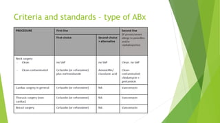 Normal Abx Local Audit on Surgical Antibiotic Prophylaxis | PPTX