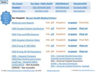Our Hospital: Denver Health Medical Center:
Medicare Cost Reports
CMS Hospital Patient Satisfaction
CMS Time and Effectiveness
CMS Hospital Infection Rates
CMS Pricing IP 100 DRGs
CMS Pricing OP 30 Procedures
Info pdf Snapshot m-power Pivot N/A
Info pdf Snapshot m-power Pivot xls
Info pdf Snapshot m-power Pivot xls
Info pdf Snapshot m-power Pivot N/A
Info pdf Snapshot m-power Pivot xls
Info pdf Snapshot m-power Pivot xls
CHA – Colorado Hospital Association
Colorado Quality Report by Hospital
AHA – American Hospital Association
JCAHO – The Joint Commission
AHD – American Hospital Directory Example
G. Swan, Pivot Table Repository of Healthcare Data, July 2016 Fishbone Overview
CMS – Hospital Compare
CMS/Total Performance Score
LeapFrog – Hospital Safety
CIVHC/APCD – Not Available
CORHIO – Not Available
* Copyright www.emPoweredDecisions.us
Home
Our County Our State - Public Health CMS/Medicare Education/ESH
Hospitals CDC/ NCHS/HP 2020 HCPF/Medicaid Economics/BEA
Other Facilities CHI/Other NGO APCD/CIVHC International
Corral
all your
data in
one
place
 