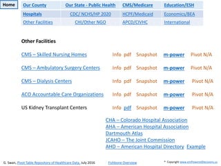 Other Facilities
CMS – Skilled Nursing Homes
CMS – Ambulatory Surgery Centers
CMS – Dialysis Centers
ACO Accountable Care Organizations
US Kidney Transplant Centers
Info pdf Snapshot m-power Pivot N/A
Info pdf Snapshot m-power Pivot N/A
Info pdf Snapshot m-power Pivot N/A
Info pdf Snapshot m-power Pivot N/A
Info pdf Snapshot m-power Pivot N/A
CHA – Colorado Hospital Association
AHA – American Hospital Association
Dartmouth Atlas
JCAHO – The Joint Commission
AHD – American Hospital Directory Example
G. Swan, Pivot Table Repository of Healthcare Data, July 2016 Fishbone Overview * Copyright www.emPoweredDecisions.us
Home Our County Our State - Public Health CMS/Medicare Education/ESH
Hospitals CDC/ NCHS/HP 2020 HCPF/Medicaid Economics/BEA
Other Facilities CHI/Other NGO APCD/CIVHC International
 