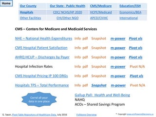 CMS – Centers for Medicare and Medicaid Services
NHE – National Health Expenditures
CMS Hospital Patient Satisfaction
AHRQ HCUP – Discharges by Payer
Hospital Infection Rates
CMS Hospital Pricing IP 100 DRGs
Hospitals TPS – Total Performance
Info pdf Snapshot m-power Pivot xls
Info pdf Snapshot m-power Pivot xls
Info pdf Snapshot m-power Pivot xls
Info pdf Snapshot m-power Pivot N/A
Info pdf Snapshot m-power Pivot xls
Info pdf Snapshot m-power Pivot N/A
Gallup Poll: Health and Well-Being
NAHQ
ACOs – Shared Savings Program
G. Swan, Pivot Table Repository of Healthcare Data, July 2016 Fishbone Overview * Copyright www.emPoweredDecisions.us
Home
Our County Our State - Public Health CMS/Medicare Education/ESH
Hospitals CDC/ NCHS/HP 2020 HCPF/Medicaid Economics/BEA
Other Facilities CHI/Other NGO APCD/CIVHC International
Corral all your
data in one place
 