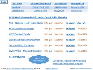 HCPF (HealthFirst Medicaid): Health Care & Public Financing
NHE – National Health Expenditures
HCPF Expenditure Reports
HCPF Caseload Trends
Quality and Health Improvement
CHI – Medicaid Enrollment
CIVHC/APCD – Medicaid Utilization
Info pdf Snapshot m-power Pivot xls
Info pdf Snapshot m-power Pivot N/A
Info pdf Snapshot m-power Pivot N/A
Info pdf Snapshot m-power Pivot N/A
Info pdf Snapshot m-power Pivot N/A
Info pdf Snapshot m-power Pivot N/A
Gallup Poll: Health and Well-Being
ACOs – Shared Savings Program
G. Swan, Pivot Table Repository of Healthcare Data, July 2016 Fishbone Overview * Copyright www.emPoweredDecisions.us
See CIVHC/APCD
Home
Our County Our State - Public Health CMS/Medicare Education/ESH
Hospitals CDC/ NCHS/HP 2020 HCPF/Medicaid Economics/BEA
Other Facilities CHI/Other NGO APCD/CIVHC International
Corral all your
data in one place
 