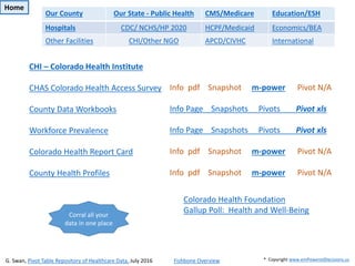 CHI – Colorado Health Institute
CHAS Colorado Health Access Survey
County Data Workbooks
Workforce Prevalence
Colorado Health Report Card
County Health Profiles
Info pdf Snapshot m-power Pivot N/A
Info Page Snapshots Pivots Pivot xls
Info Page Snapshots Pivots Pivot xls
Info pdf Snapshot m-power Pivot N/A
Info pdf Snapshot m-power Pivot N/A
G. Swan, Pivot Table Repository of Healthcare Data, July 2016 Fishbone Overview * Copyright www.emPoweredDecisions.us
Colorado Health Foundation
Gallup Poll: Health and Well-Being
Home
Our County Our State - Public Health CMS/Medicare Education/ESH
Hospitals CDC/ NCHS/HP 2020 HCPF/Medicaid Economics/BEA
Other Facilities CHI/Other NGO APCD/CIVHC International
Corral all your
data in one place
 