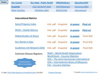 International Metrics
Social Progress Index
OECD – Health Metrics
Global Burden of Illness
Our World in Data
Guidelines Intl Network (GIN)
Cochrane Disease Registers
Info pdf Snapshot m-power Pivot xls
Info pdf Snapshot m-power Pivot xls
Info pdf Snapshot m-power Pivot N/A
Info pdf Snapshot m-power Pivot N/A
Info pdf Snapshot m-power Pivot N/A
WHO – World Health Organization
World Bank – Country Statistics
JCIA – The Joint Commission International
JCIA – International Library of Measures
CIA – Country Statistics
G. Swan, Pivot Table Repository of Healthcare Data, July 2016 Fishbone Overview * Copyright www.emPoweredDecisions.us
Home Our County Our State - Public Health CMS/Medicare Education/ESH
Hospitals CDC/ NCHS/HP 2020 HCPF/Medicaid Economics/BEA
Other Facilities CHI/Other NGO APCD/CIVHC International
Corral all your
data in one place
 