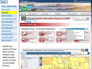 CoHID
Example Pivot: Colorado Population
Home
State - Public Health
Our County
Hospitals
Other Facilities
CDC/ NCHS/HP 2020
CHI/Other NGO
CMS/Medicare
HCPF/Medicaid
APCD/CIVHC
Education/ESH
Economics/BEA
International
CoHID can
easily continue
their current
analytic tool,
AND provide
access to data
in pivot table
format.
 