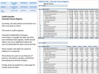 CoHID Example:
Colorado Trauma Registry
Currently, can only extract one location at a
time, one year at a time.
The result is a pdf snapshot.
Instead of stakeholders having to
transcribe or untangle the data into their
own individual data register, CoHID should
add an icon as an additional option for
users to download the data in pivot format.
Once created, new data can easily be
added as it is acquired.
Pivot allows for users to use features of
Excel ie, calculations, graphs, conditional
formatting and variance analysis.
Finally, pivot can publish to a web page for
simple access to data.
Our County State - Public
Health
CMS/Medicare Education/ESH
Hospitals CDC/ NCHS/HP
2020
HCPF/Medicaid Economics/BEA
Other
Facilities
CHI/Other NGO APCD/CIVHC International
 