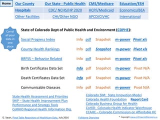 State of Colorado Dept of Public Health and Environment (CDPHE):
Social Progress Index
County Health Rankings
BRFSS – Behavior Related
Birth Certificates Data Set
Death Certificates Data Set
Communicable Diseases
Info pdf Snapshot m-power Pivot xls
Info pdf Snapshot m-power Pivot xls
Info pdf Snapshot m-power Pivot xls
Info pdf Snapshot m-power Pivot N/A
Info pdf Snapshot m-power Pivot N/A
Info pdf Snapshot m-power Pivot N/A
Colorado SIM: State Innovation Model
Colorado Health Foundation Report Card
Colorado Business Group for Health
CoHID: Colorado Health Indicator Warehouse
CCAHC – Colorado Commission on Affordable HC
State Health Assessment and Priorities
SHIP – State Health Improvement Plan
Performance and Strategy Tools
CoRHIO Regional Health Information Org.
G. Swan, Pivot Table Repository of Healthcare Data, July 2016 Fishbone Overview * Copyright www.emPoweredDecisions.us
Home
Corral
all your
data in
one
place
Our County Our State - Public Health CMS/Medicare Education/ESH
Hospitals CDC/ NCHS/HP 2020 HCPF/Medicaid Economics/BEA
Other Facilities CHI/Other NGO APCD/CIVHC International
 
