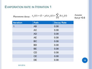 EVAPORATION RATE IN ITERATION 1 
14 
m 
 
ij ij ij t t t 
Pheromone decay:  ( )  (1   ). ( )   
 ( ) 
k 
1 
Iteration Path Decay Rate 
1 AB 0.08 
9/21/2014 
AC 0.08 
AD 0.08 
AE 0.08 
BC 0.08 
BD 0.08 
BE 0.08 
CD 0.08 
CE 0.08 
DE 0.08 
Assume 
that ρ =0.6 
 