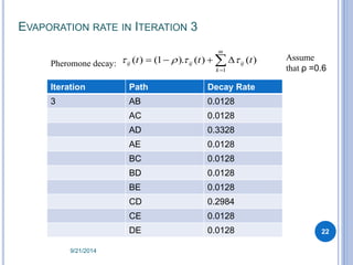 EVAPORATION RATE IN ITERATION 3 
22 
m 
 
ij ij ij t t t 
Pheromone decay:  ( )  (1   ). ( )   
 ( ) 
k 
1 
Iter...