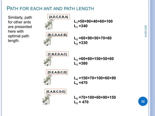 PATH FOR EACH ANT AND PATH LENGTH 
[A,D,C,E,B,A] 
1 
L1=50+90+40+60+100 
L1 =340 
L2 =60+90+50+70+60 
L2 =330 
L3 =60+60+1...