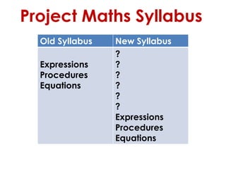 Project Maths Syllabus
  Old Syllabus   New Syllabus
                 ?
  Expressions    ?
  Procedures     ?
  Equations      ?
                 ?
                 ?
                 Expressions
                 Procedures
                 Equations
 