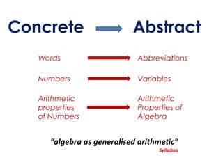 Concrete                   Abstract
   Words                    Abbreviations

   Numbers                  Variables

   Arithmetic               Arithmetic
   properties               Properties of
   of Numbers               Algebra


     “algebra as generalised arithmetic”
                                  Syllabus
 
