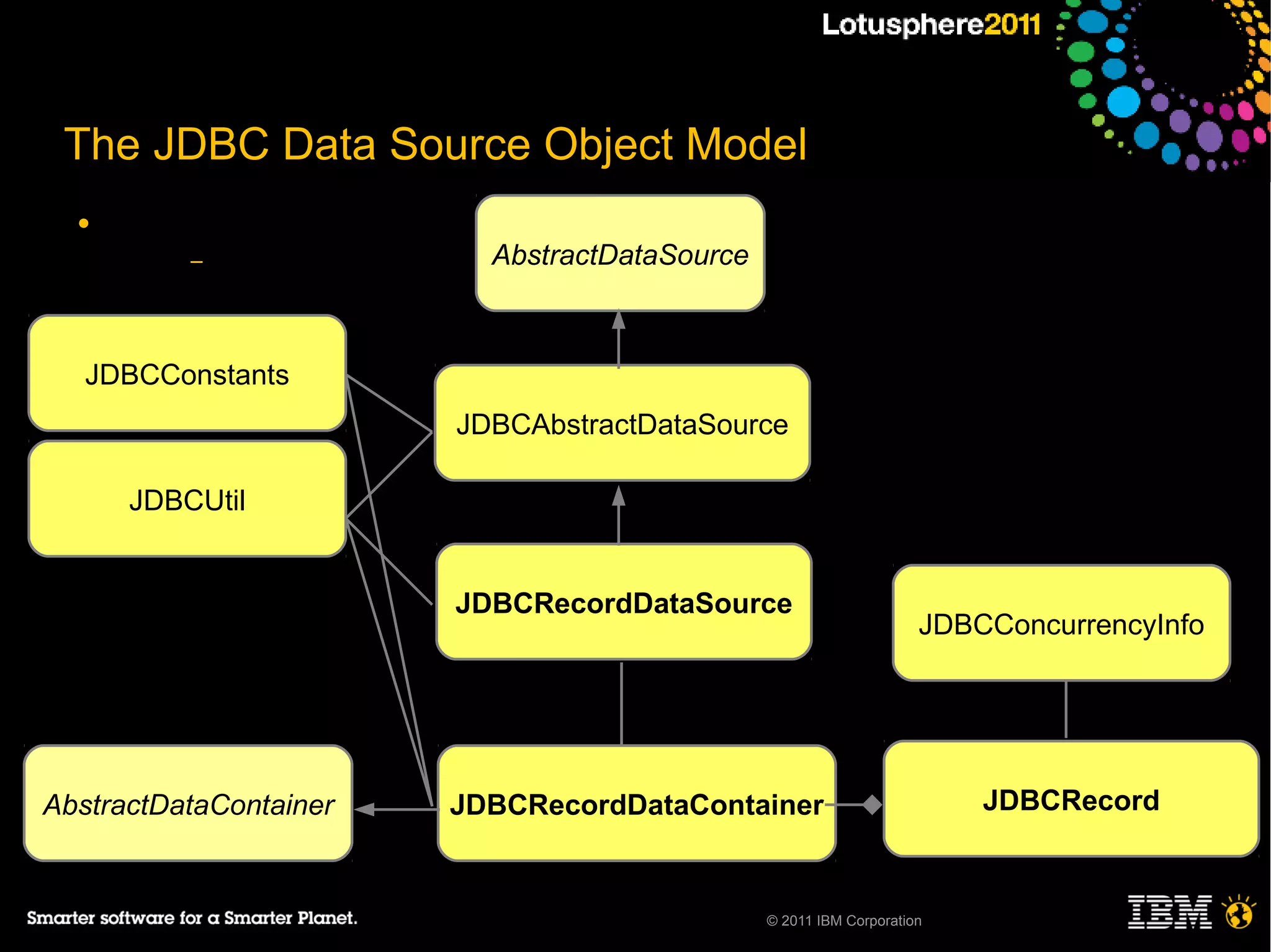 The JDBC Data Source Object Model
  ●
          –               AbstractDataSource



   JDBCConstants
                        JDBCAbstractDataSource

      JDBCUtil


                        JDBCRecordDataSource
                                                                    JDBCConcurrencyInfo




AbstractDataContainer   JDBCRecordDataContainer                         JDBCRecord



                                               © 2011 IBM Corporation
 