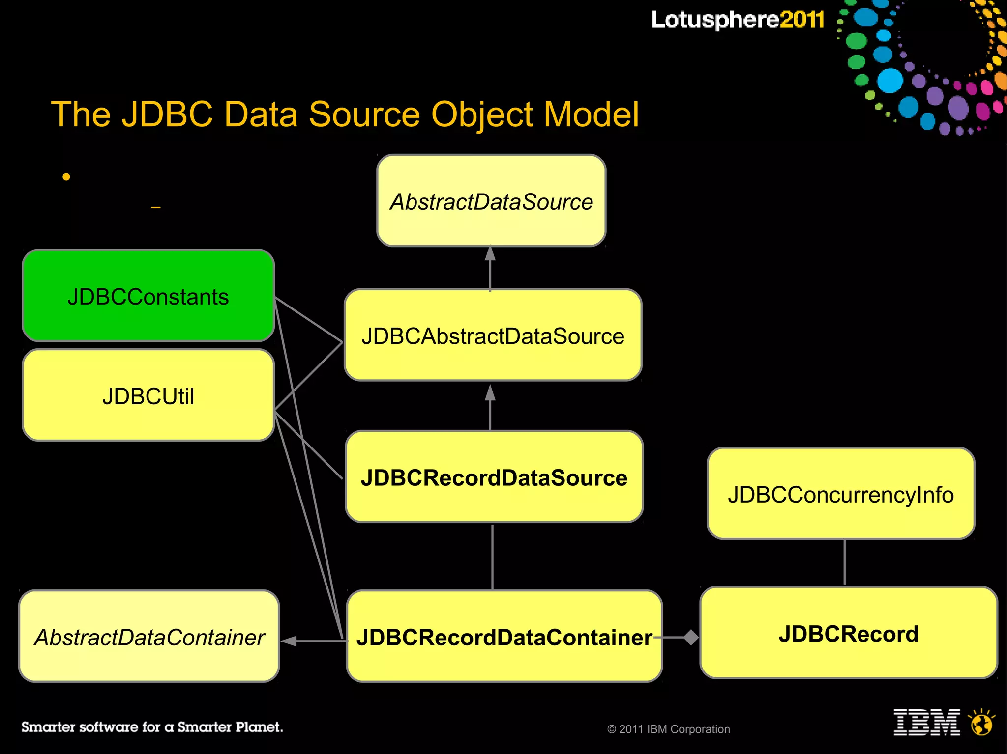 The JDBC Data Source Object Model
  ●
          –               AbstractDataSource



   JDBCConstants
                        JDBCAbstractDataSource

      JDBCUtil


                        JDBCRecordDataSource
                                                                    JDBCConcurrencyInfo




AbstractDataContainer   JDBCRecordDataContainer                         JDBCRecord



                                               © 2011 IBM Corporation
 