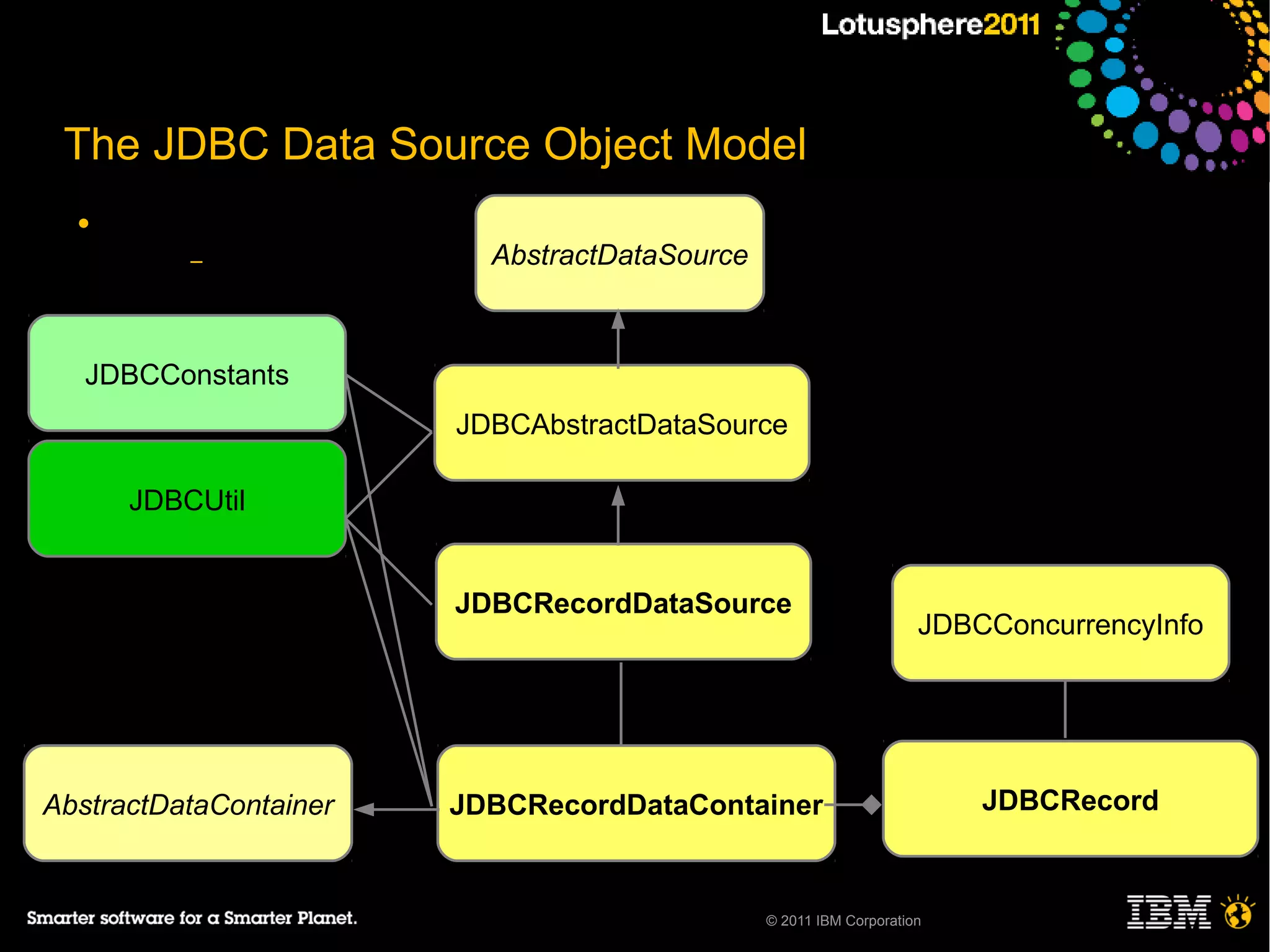 The JDBC Data Source Object Model
  ●
          –               AbstractDataSource



   JDBCConstants
                        JDBCAbstractDataSource

      JDBCUtil


                        JDBCRecordDataSource
                                                                    JDBCConcurrencyInfo




AbstractDataContainer   JDBCRecordDataContainer                         JDBCRecord



                                               © 2011 IBM Corporation
 