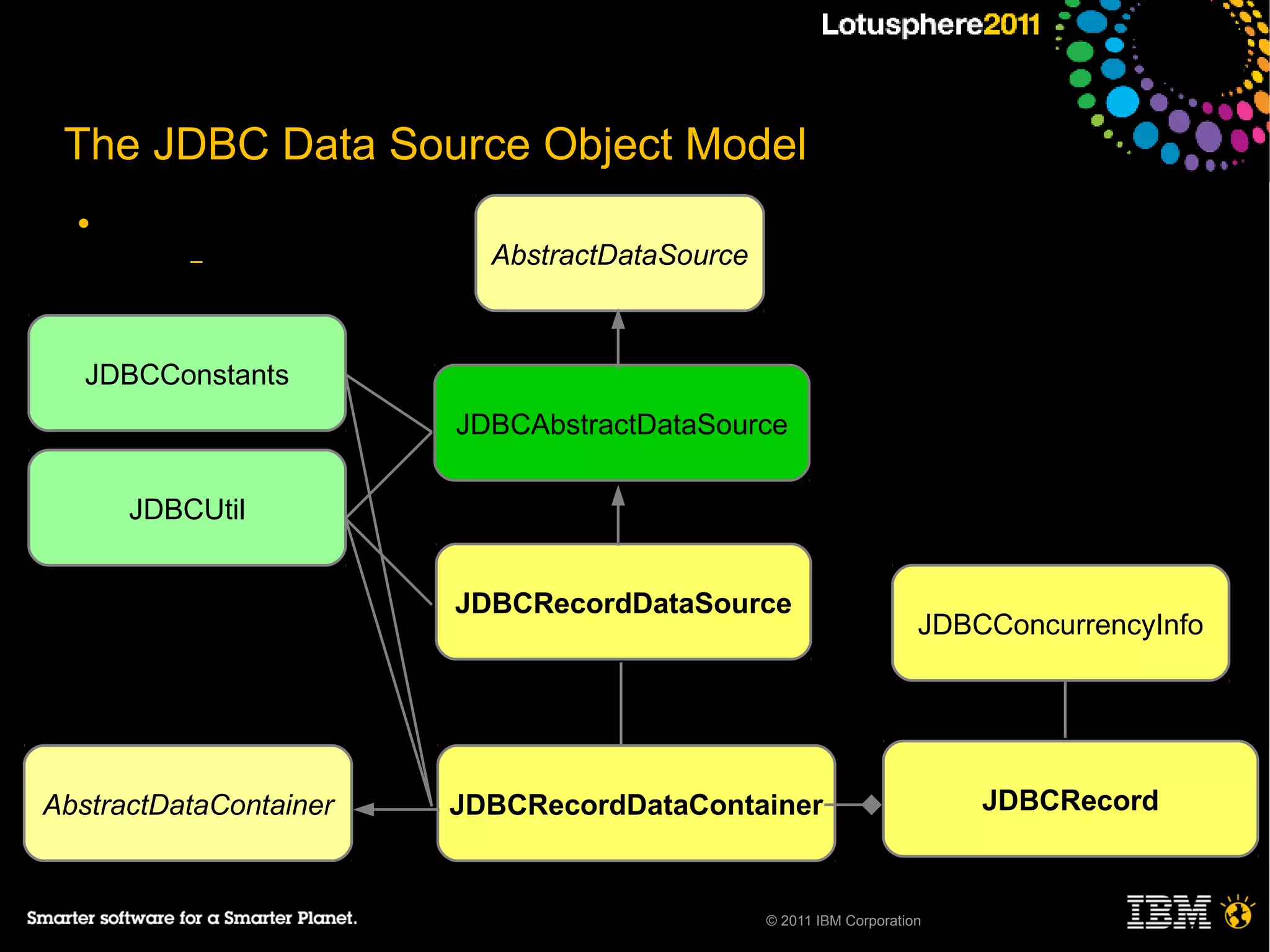 The JDBC Data Source Object Model
  ●
          –               AbstractDataSource



   JDBCConstants
                        JDBCAbstractDataSource

      JDBCUtil


                        JDBCRecordDataSource
                                                                    JDBCConcurrencyInfo




AbstractDataContainer   JDBCRecordDataContainer                         JDBCRecord



                                               © 2011 IBM Corporation
 
