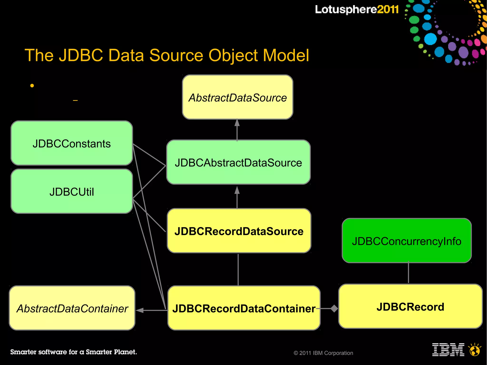The JDBC Data Source Object Model
  ●
          –               AbstractDataSource



   JDBCConstants
                        JDBCAbstractDataSource

      JDBCUtil


                        JDBCRecordDataSource
                                                                    JDBCConcurrencyInfo




AbstractDataContainer   JDBCRecordDataContainer                         JDBCRecord



                                               © 2011 IBM Corporation
 