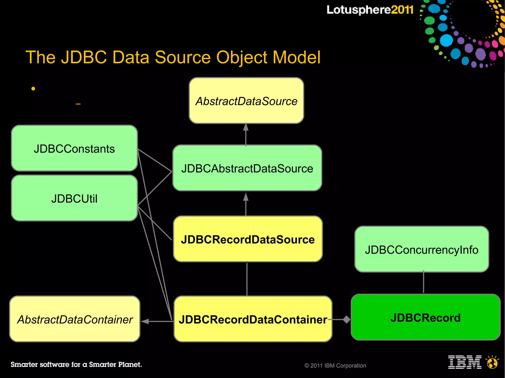 The JDBC Data Source Object Model
  ●
          –               AbstractDataSource



   JDBCConstants
                        JDBCAbstractDataSource

      JDBCUtil


                        JDBCRecordDataSource
                                                                    JDBCConcurrencyInfo




AbstractDataContainer   JDBCRecordDataContainer                         JDBCRecord



                                               © 2011 IBM Corporation
 